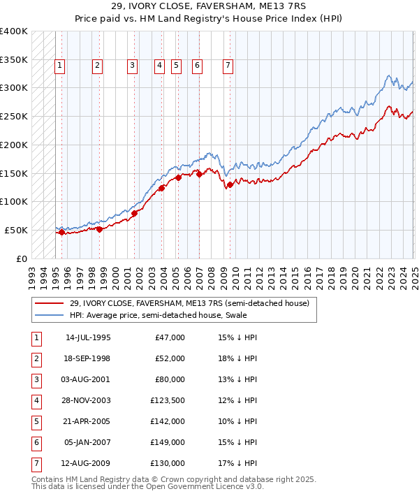 29, IVORY CLOSE, FAVERSHAM, ME13 7RS: Price paid vs HM Land Registry's House Price Index