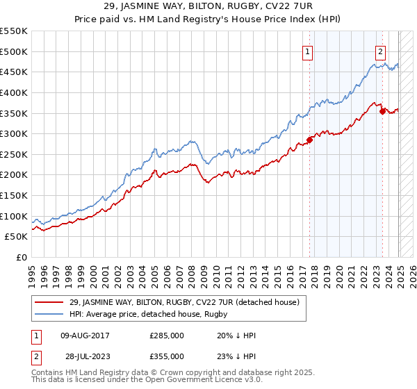 29, JASMINE WAY, BILTON, RUGBY, CV22 7UR: Price paid vs HM Land Registry's House Price Index