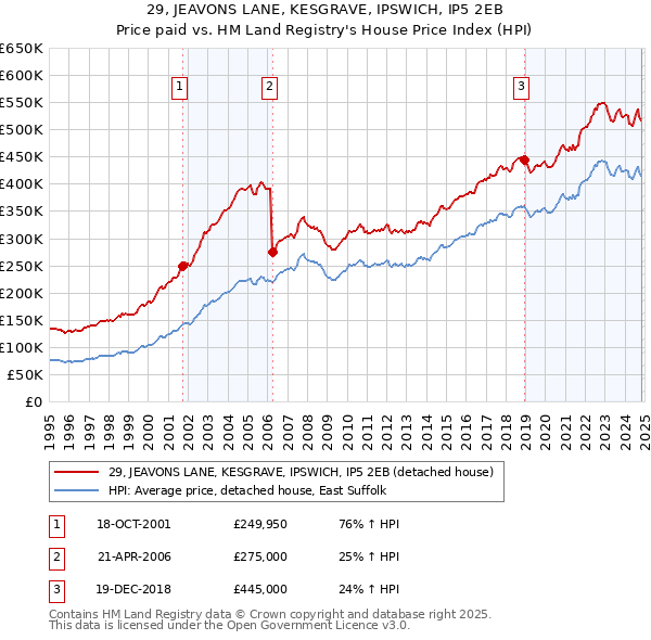 29, JEAVONS LANE, KESGRAVE, IPSWICH, IP5 2EB: Price paid vs HM Land Registry's House Price Index