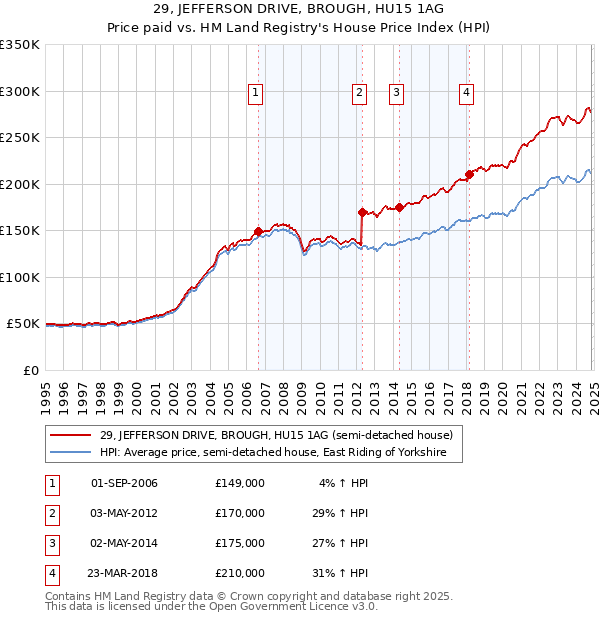 29, JEFFERSON DRIVE, BROUGH, HU15 1AG: Price paid vs HM Land Registry's House Price Index