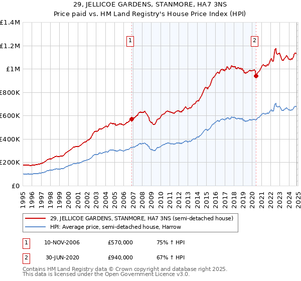 29, JELLICOE GARDENS, STANMORE, HA7 3NS: Price paid vs HM Land Registry's House Price Index