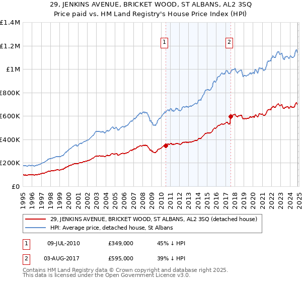 29, JENKINS AVENUE, BRICKET WOOD, ST ALBANS, AL2 3SQ: Price paid vs HM Land Registry's House Price Index