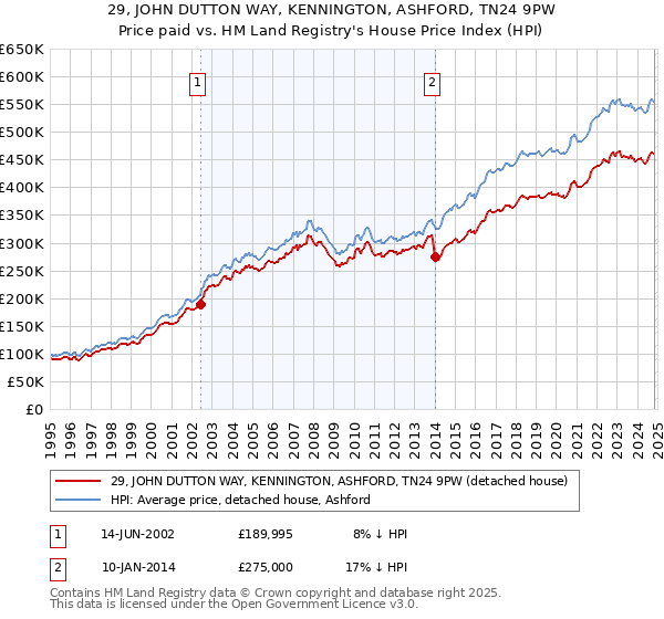 29, JOHN DUTTON WAY, KENNINGTON, ASHFORD, TN24 9PW: Price paid vs HM Land Registry's House Price Index