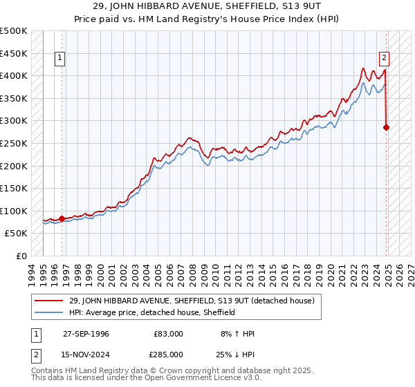 29, JOHN HIBBARD AVENUE, SHEFFIELD, S13 9UT: Price paid vs HM Land Registry's House Price Index