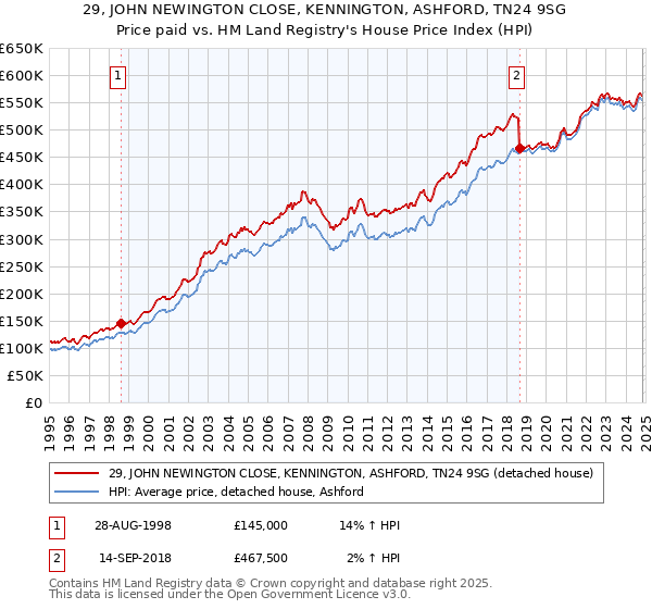 29, JOHN NEWINGTON CLOSE, KENNINGTON, ASHFORD, TN24 9SG: Price paid vs HM Land Registry's House Price Index