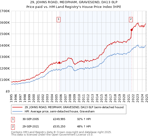 29, JOHNS ROAD, MEOPHAM, GRAVESEND, DA13 0LP: Price paid vs HM Land Registry's House Price Index