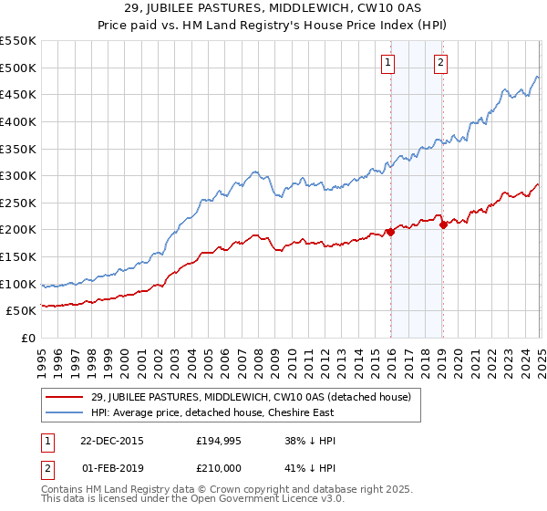 29, JUBILEE PASTURES, MIDDLEWICH, CW10 0AS: Price paid vs HM Land Registry's House Price Index