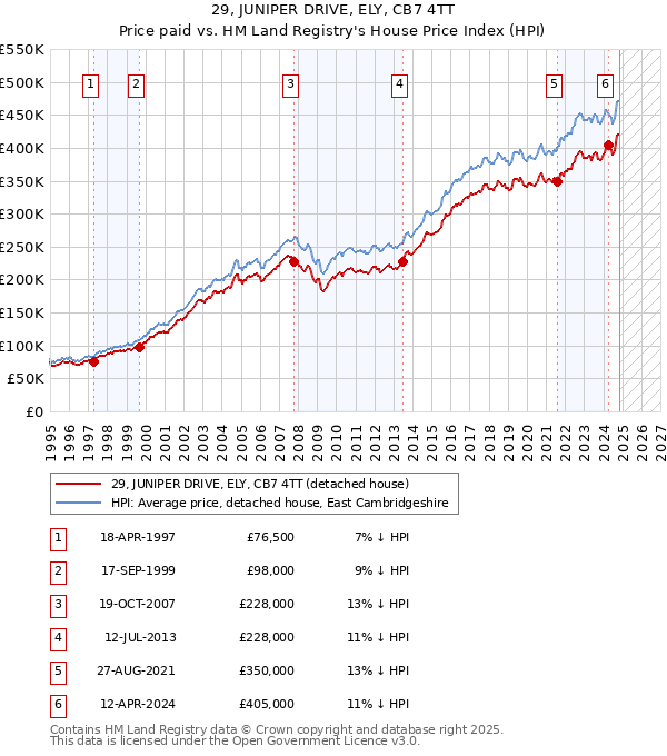 29, JUNIPER DRIVE, ELY, CB7 4TT: Price paid vs HM Land Registry's House Price Index