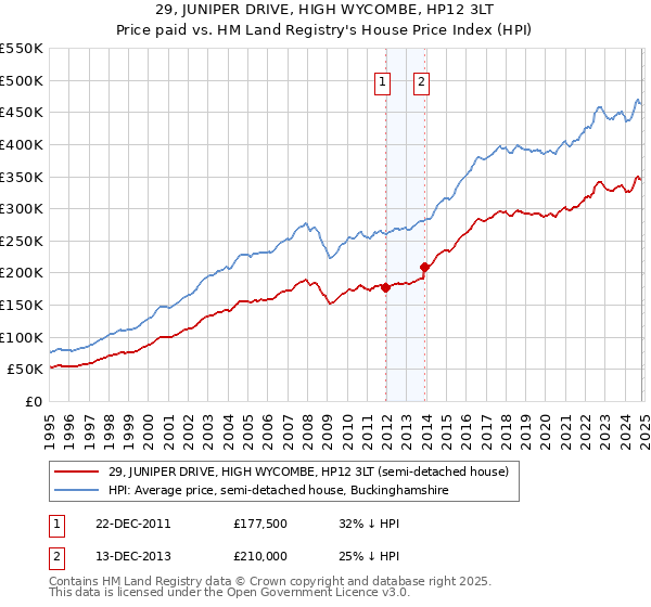 29, JUNIPER DRIVE, HIGH WYCOMBE, HP12 3LT: Price paid vs HM Land Registry's House Price Index