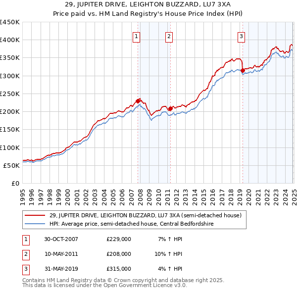 29, JUPITER DRIVE, LEIGHTON BUZZARD, LU7 3XA: Price paid vs HM Land Registry's House Price Index