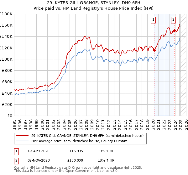 29, KATES GILL GRANGE, STANLEY, DH9 6FH: Price paid vs HM Land Registry's House Price Index