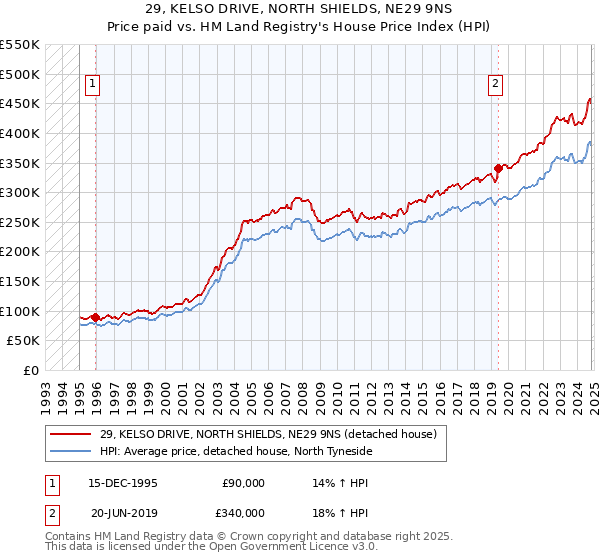 29, KELSO DRIVE, NORTH SHIELDS, NE29 9NS: Price paid vs HM Land Registry's House Price Index