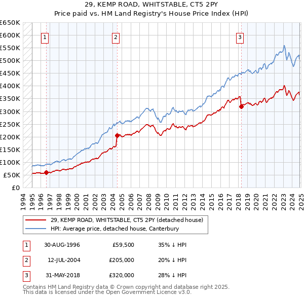 29, KEMP ROAD, WHITSTABLE, CT5 2PY: Price paid vs HM Land Registry's House Price Index