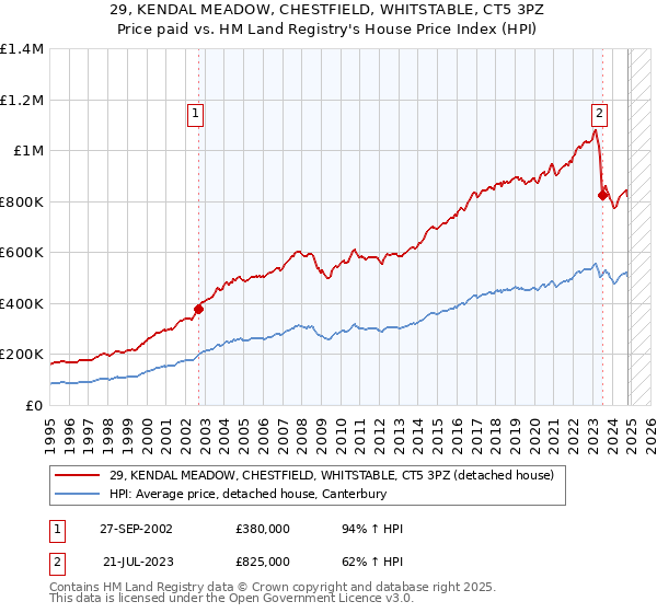 29, KENDAL MEADOW, CHESTFIELD, WHITSTABLE, CT5 3PZ: Price paid vs HM Land Registry's House Price Index