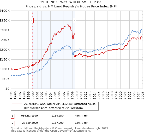 29, KENDAL WAY, WREXHAM, LL12 8AF: Price paid vs HM Land Registry's House Price Index