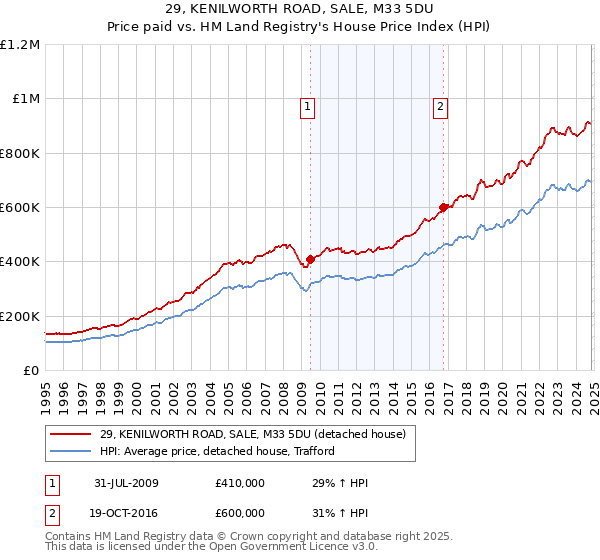 29, KENILWORTH ROAD, SALE, M33 5DU: Price paid vs HM Land Registry's House Price Index