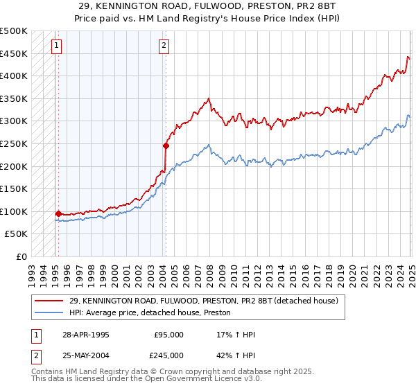 29, KENNINGTON ROAD, FULWOOD, PRESTON, PR2 8BT: Price paid vs HM Land Registry's House Price Index