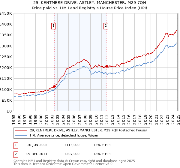 29, KENTMERE DRIVE, ASTLEY, MANCHESTER, M29 7QH: Price paid vs HM Land Registry's House Price Index