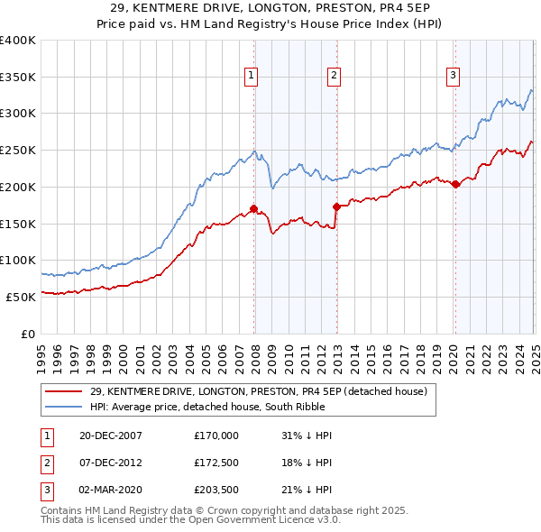 29, KENTMERE DRIVE, LONGTON, PRESTON, PR4 5EP: Price paid vs HM Land Registry's House Price Index