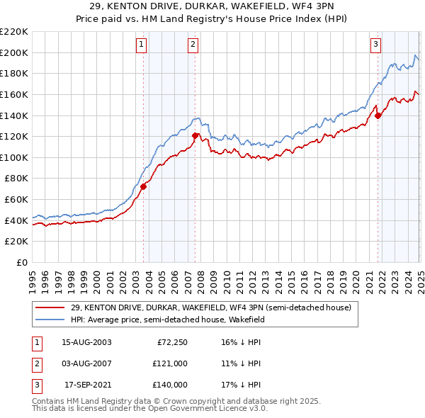 29, KENTON DRIVE, DURKAR, WAKEFIELD, WF4 3PN: Price paid vs HM Land Registry's House Price Index