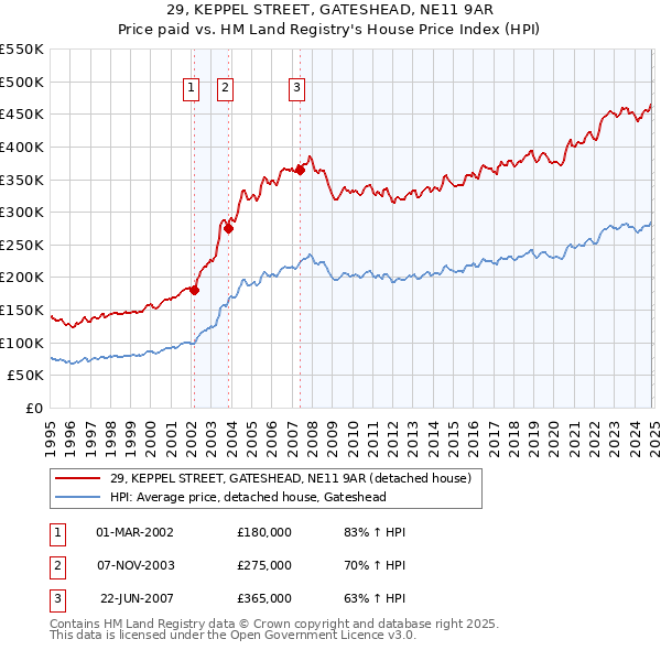 29, KEPPEL STREET, GATESHEAD, NE11 9AR: Price paid vs HM Land Registry's House Price Index