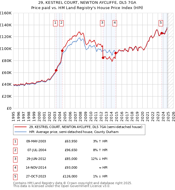 29, KESTREL COURT, NEWTON AYCLIFFE, DL5 7GA: Price paid vs HM Land Registry's House Price Index