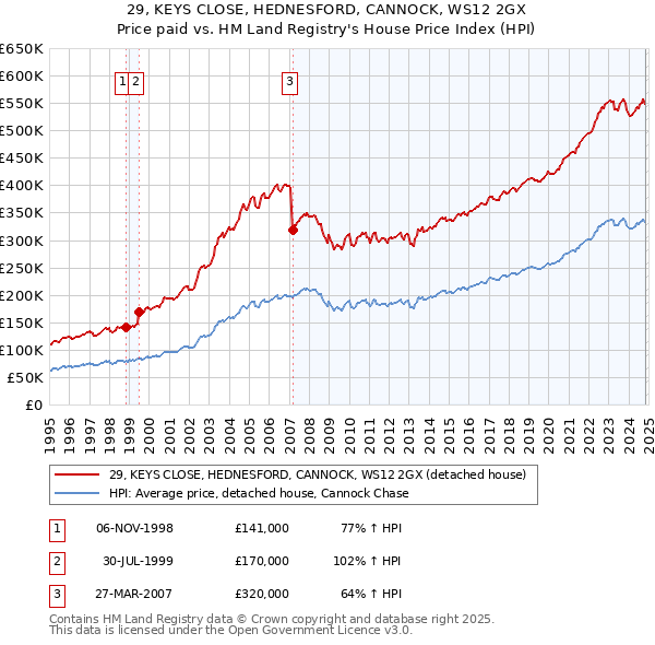 29, KEYS CLOSE, HEDNESFORD, CANNOCK, WS12 2GX: Price paid vs HM Land Registry's House Price Index