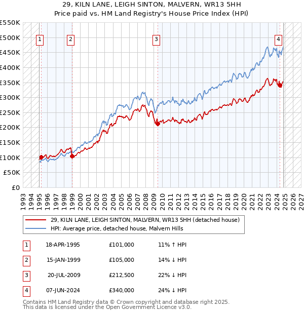 29, KILN LANE, LEIGH SINTON, MALVERN, WR13 5HH: Price paid vs HM Land Registry's House Price Index