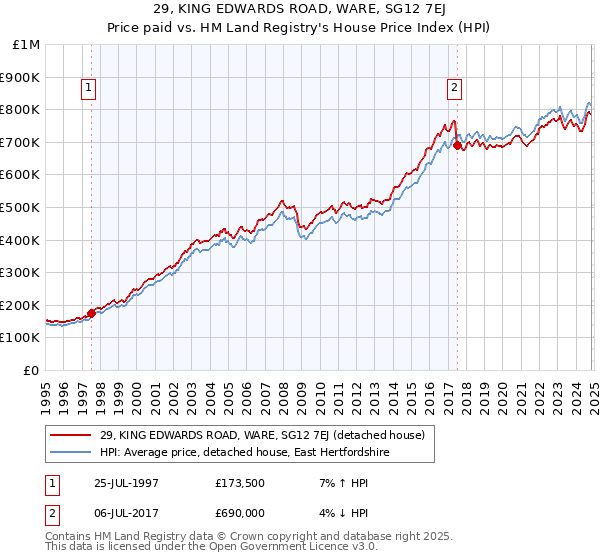 29, KING EDWARDS ROAD, WARE, SG12 7EJ: Price paid vs HM Land Registry's House Price Index