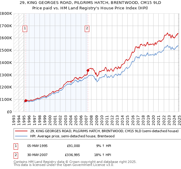 29, KING GEORGES ROAD, PILGRIMS HATCH, BRENTWOOD, CM15 9LD: Price paid vs HM Land Registry's House Price Index