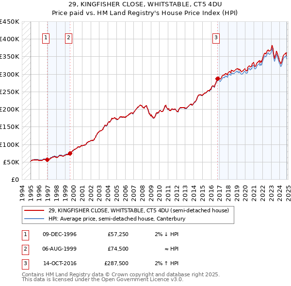 29, KINGFISHER CLOSE, WHITSTABLE, CT5 4DU: Price paid vs HM Land Registry's House Price Index