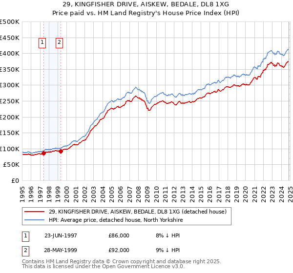 29, KINGFISHER DRIVE, AISKEW, BEDALE, DL8 1XG: Price paid vs HM Land Registry's House Price Index