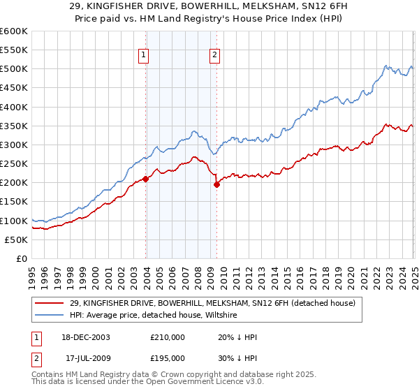 29, KINGFISHER DRIVE, BOWERHILL, MELKSHAM, SN12 6FH: Price paid vs HM Land Registry's House Price Index