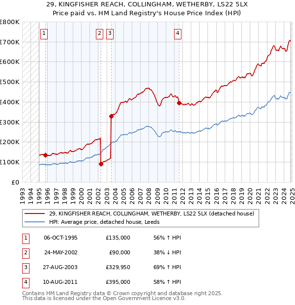 29, KINGFISHER REACH, COLLINGHAM, WETHERBY, LS22 5LX: Price paid vs HM Land Registry's House Price Index