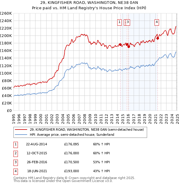 29, KINGFISHER ROAD, WASHINGTON, NE38 0AN: Price paid vs HM Land Registry's House Price Index