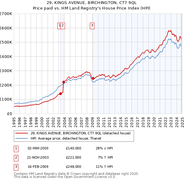 29, KINGS AVENUE, BIRCHINGTON, CT7 9QL: Price paid vs HM Land Registry's House Price Index