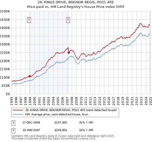 29, KINGS DRIVE, BOGNOR REGIS, PO21 4PZ: Price paid vs HM Land Registry's House Price Index