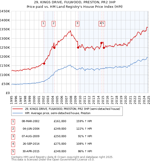 29, KINGS DRIVE, FULWOOD, PRESTON, PR2 3HP: Price paid vs HM Land Registry's House Price Index