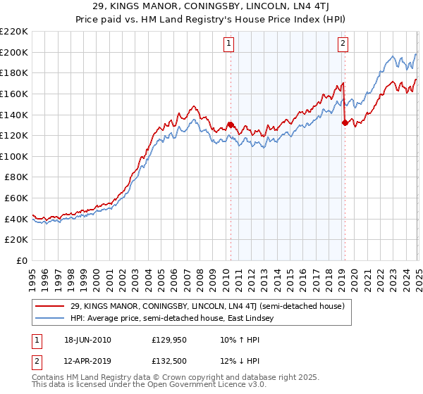 29, KINGS MANOR, CONINGSBY, LINCOLN, LN4 4TJ: Price paid vs HM Land Registry's House Price Index