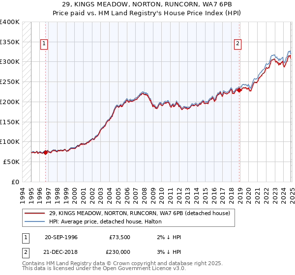 29, KINGS MEADOW, NORTON, RUNCORN, WA7 6PB: Price paid vs HM Land Registry's House Price Index