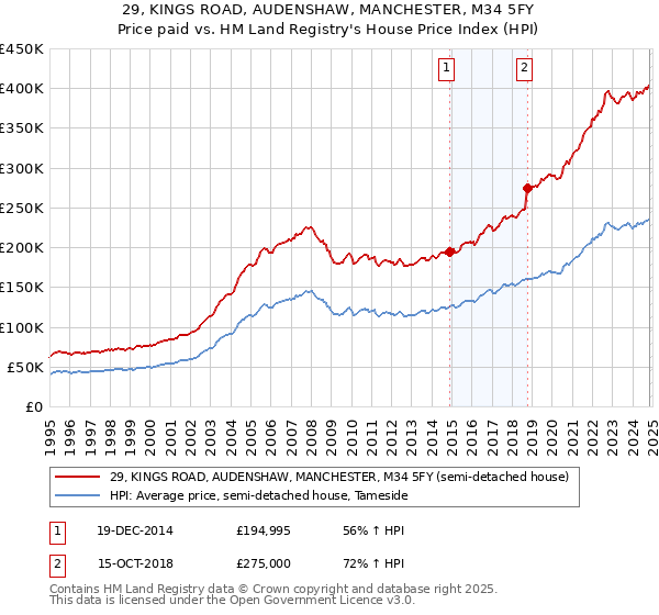 29, KINGS ROAD, AUDENSHAW, MANCHESTER, M34 5FY: Price paid vs HM Land Registry's House Price Index