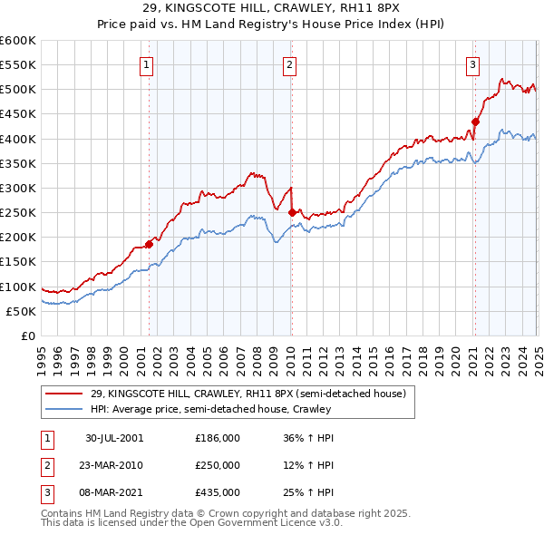 29, KINGSCOTE HILL, CRAWLEY, RH11 8PX: Price paid vs HM Land Registry's House Price Index