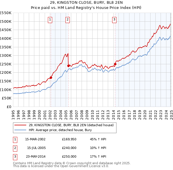 29, KINGSTON CLOSE, BURY, BL8 2EN: Price paid vs HM Land Registry's House Price Index