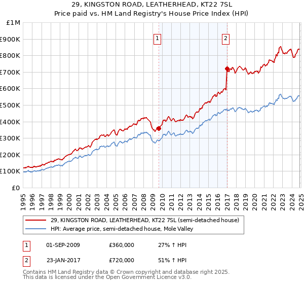 29, KINGSTON ROAD, LEATHERHEAD, KT22 7SL: Price paid vs HM Land Registry's House Price Index