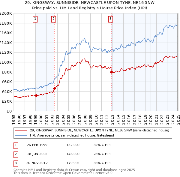 29, KINGSWAY, SUNNISIDE, NEWCASTLE UPON TYNE, NE16 5NW: Price paid vs HM Land Registry's House Price Index