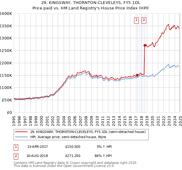 29, KINGSWAY, THORNTON-CLEVELEYS, FY5 1DL: Price paid vs HM Land Registry's House Price Index