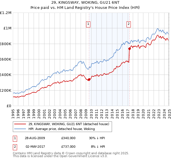 29, KINGSWAY, WOKING, GU21 6NT: Price paid vs HM Land Registry's House Price Index