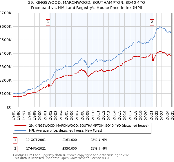 29, KINGSWOOD, MARCHWOOD, SOUTHAMPTON, SO40 4YQ: Price paid vs HM Land Registry's House Price Index