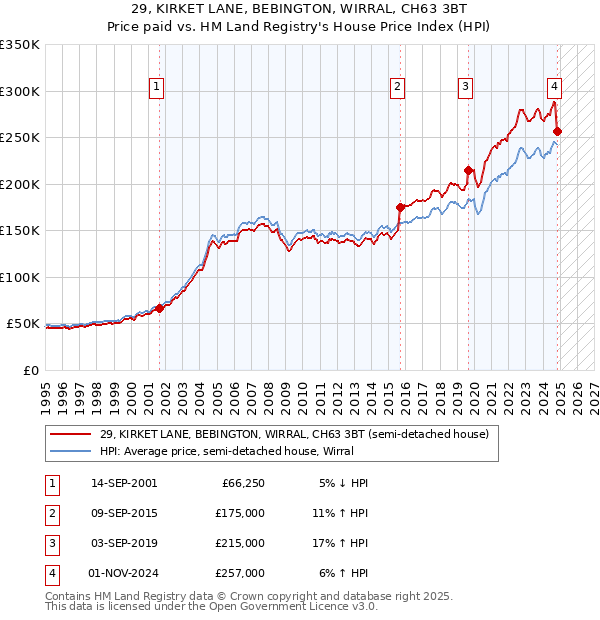 29, KIRKET LANE, BEBINGTON, WIRRAL, CH63 3BT: Price paid vs HM Land Registry's House Price Index