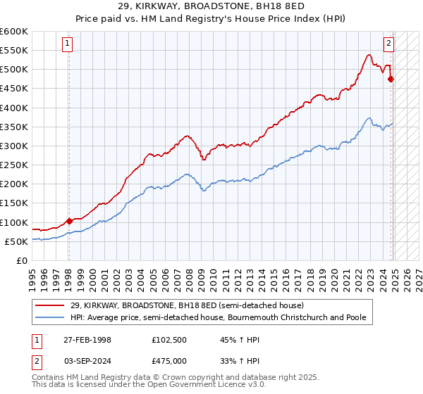 29, KIRKWAY, BROADSTONE, BH18 8ED: Price paid vs HM Land Registry's House Price Index